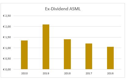 ASML | Dividend
