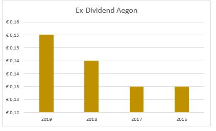 Aegon dividend kalender