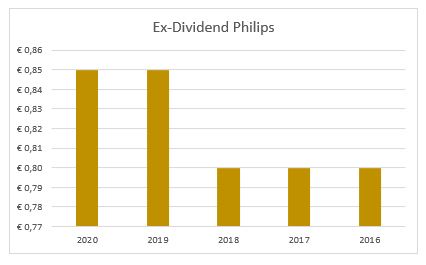 Dividend Philips