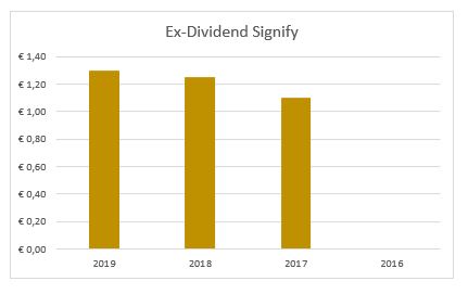 Dividend Signify